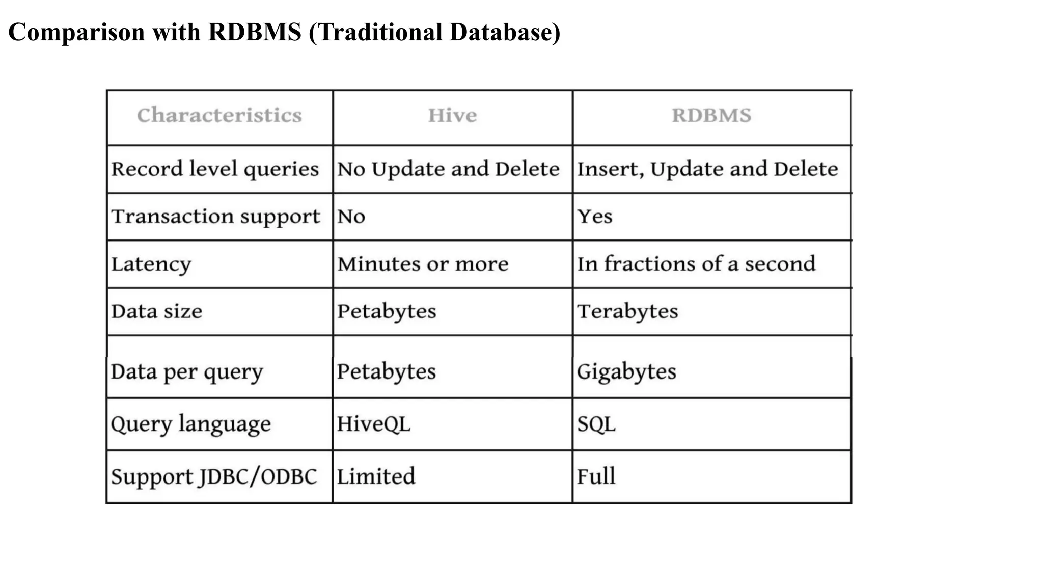 Comparison with RDBMS (Traditional Database)
 