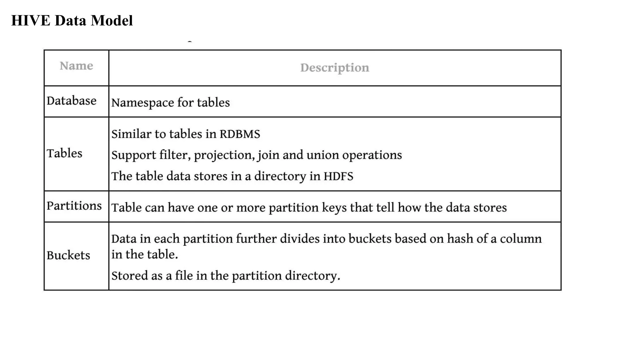 HIVE Data Model
 