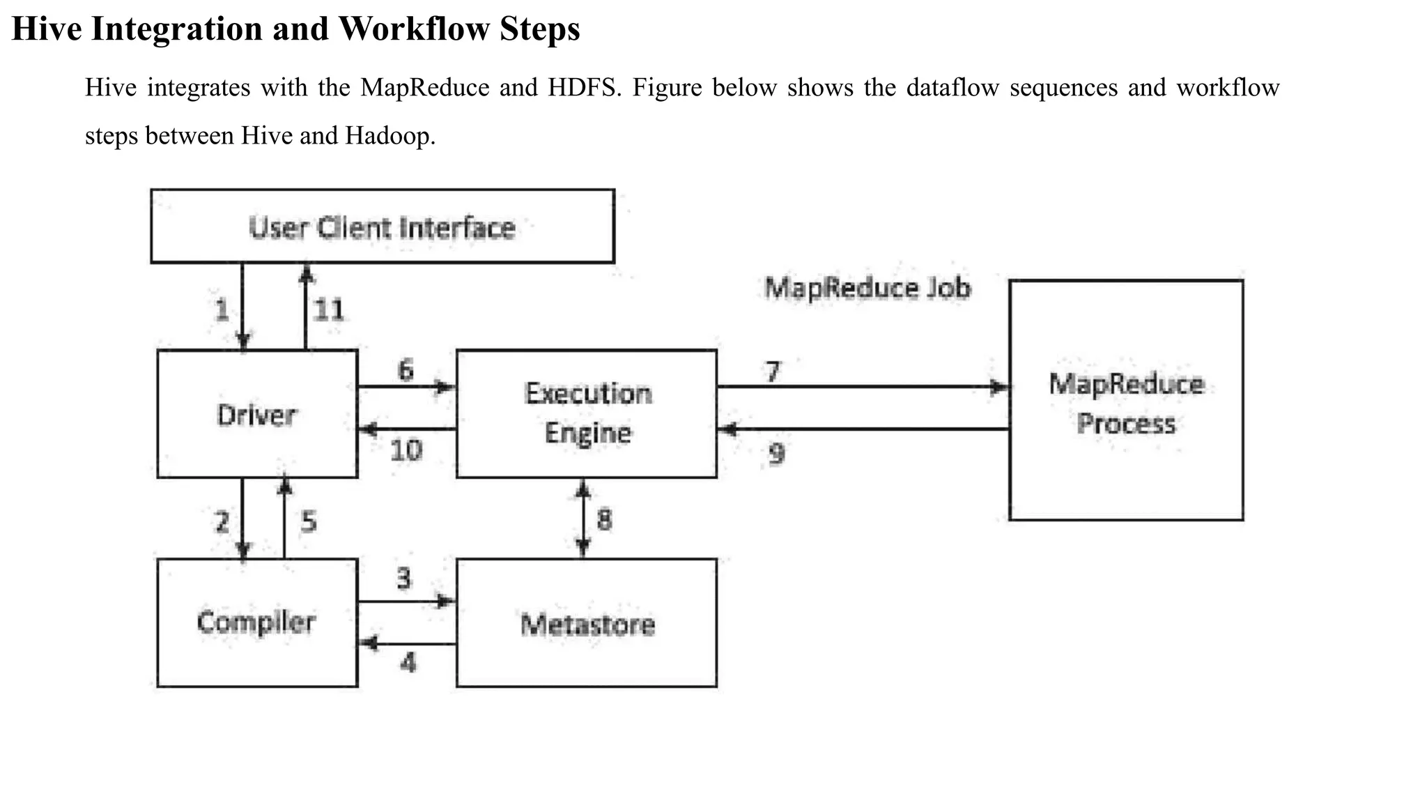Hive Integration and Workflow Steps
Hive integrates with the MapReduce and HDFS. Figure below shows the dataflow sequences and workflow
steps between Hive and Hadoop.
 