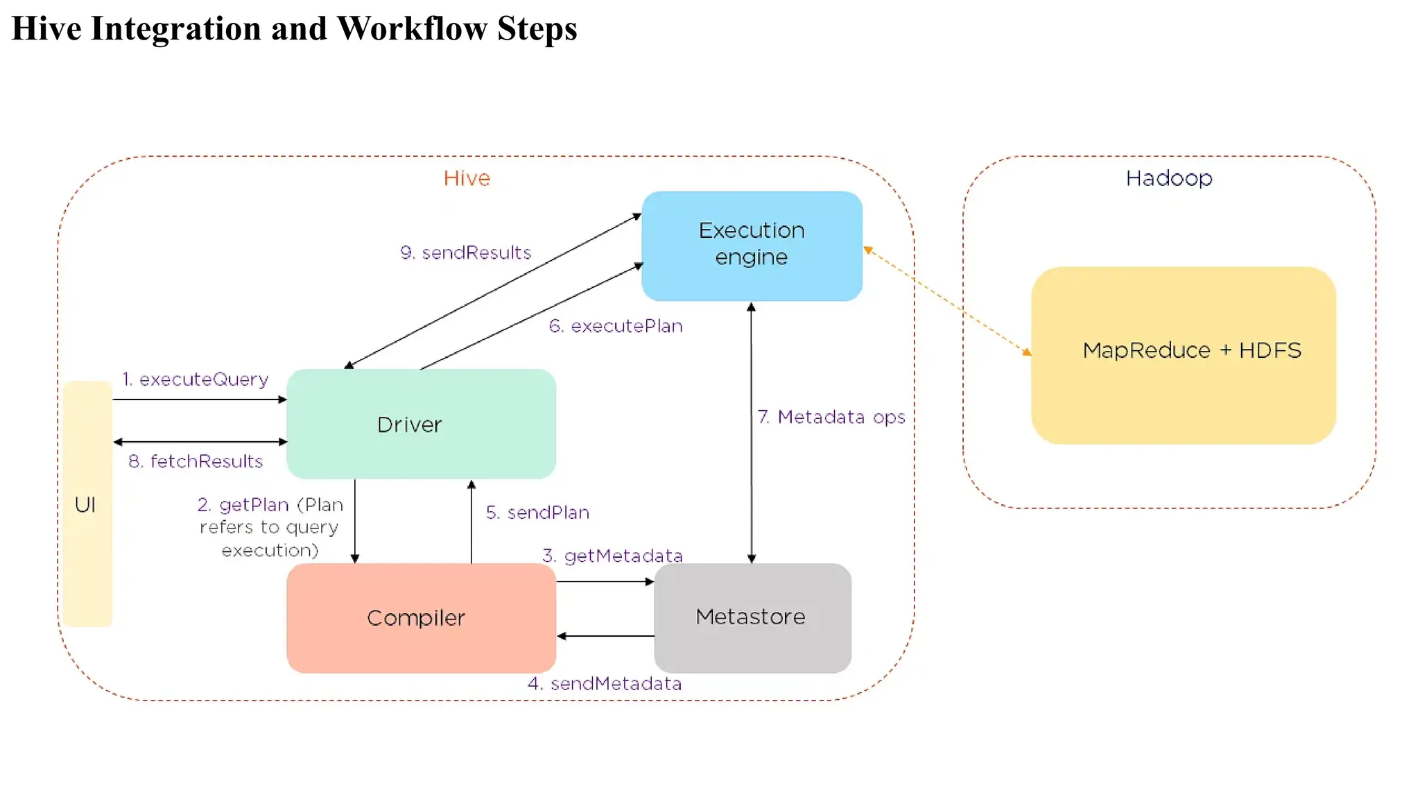 Hive Integration and Workflow Steps
 