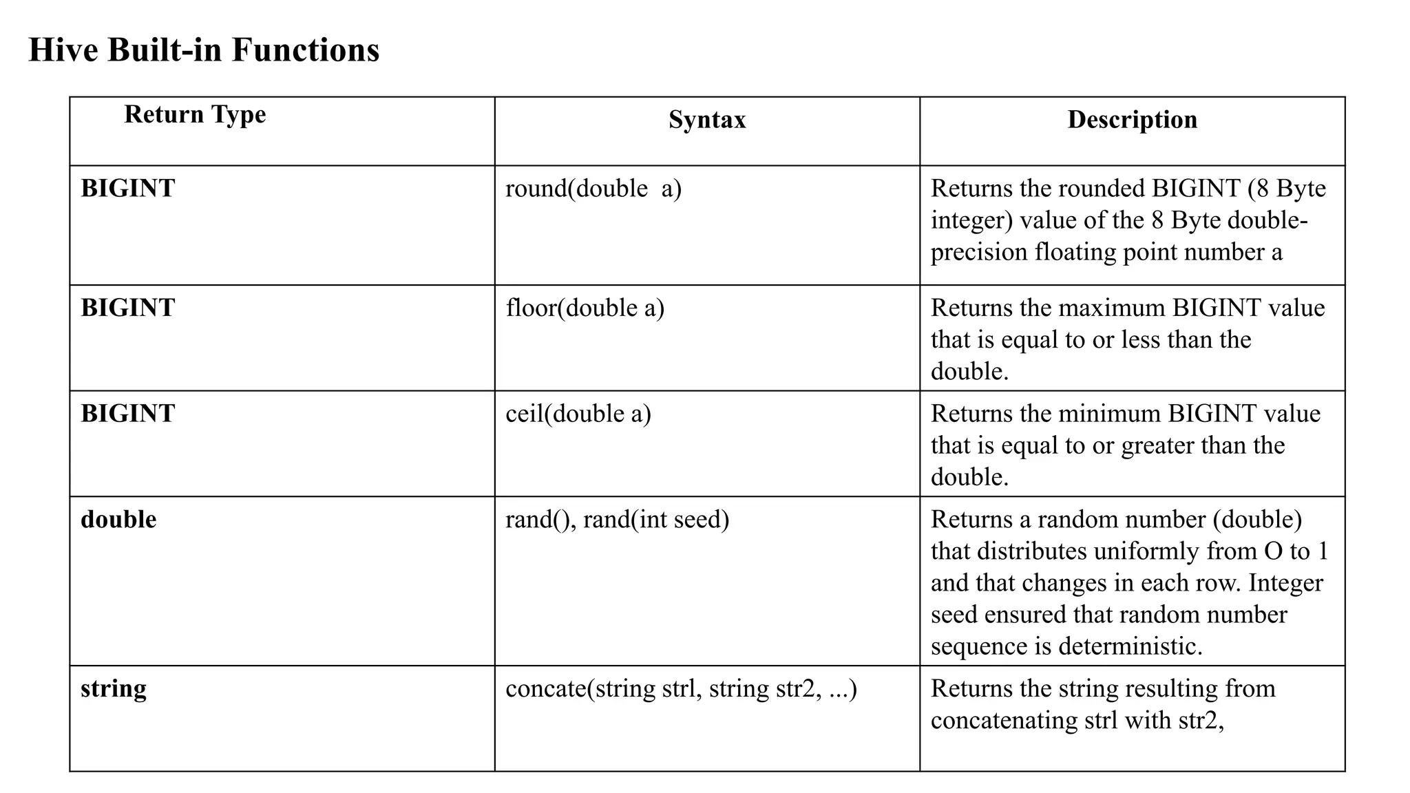 Hive Built-in Functions
Return Type Syntax Description
BIGINT round(double a) Returns the rounded BIGINT (8 Byte
integer) value of the 8 Byte double-
precision floating point number a
BIGINT floor(double a) Returns the maximum BIGINT value
that is equal to or less than the
double.
BIGINT ceil(double a) Returns the minimum BIGINT value
that is equal to or greater than the
double.
double rand(), rand(int seed) Returns a random number (double)
that distributes uniformly from O to 1
and that changes in each row. Integer
seed ensured that random number
sequence is deterministic.
string concate(string strl, string str2, ...) Returns the string resulting from
concatenating strl with str2,
 
