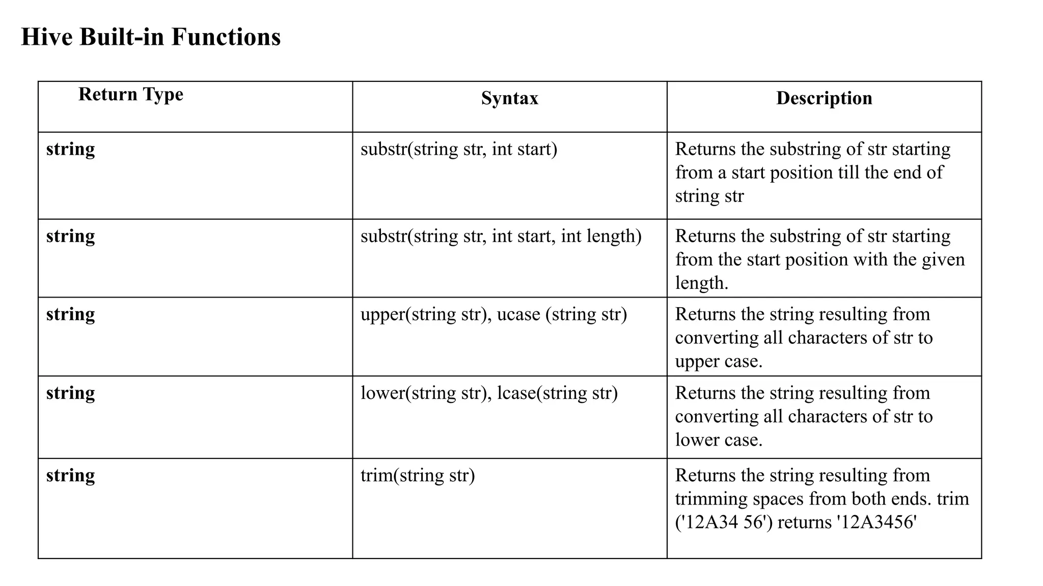 Hive Built-in Functions
Return Type Syntax Description
string substr(string str, int start) Returns the substring of str starting
from a start position till the end of
string str
string substr(string str, int start, int length) Returns the substring of str starting
from the start position with the given
length.
string upper(string str), ucase (string str) Returns the string resulting from
converting all characters of str to
upper case.
string lower(string str), lcase(string str) Returns the string resulting from
converting all characters of str to
lower case.
string trim(string str) Returns the string resulting from
trimming spaces from both ends. trim
('12A34 56') returns '12A3456'
 