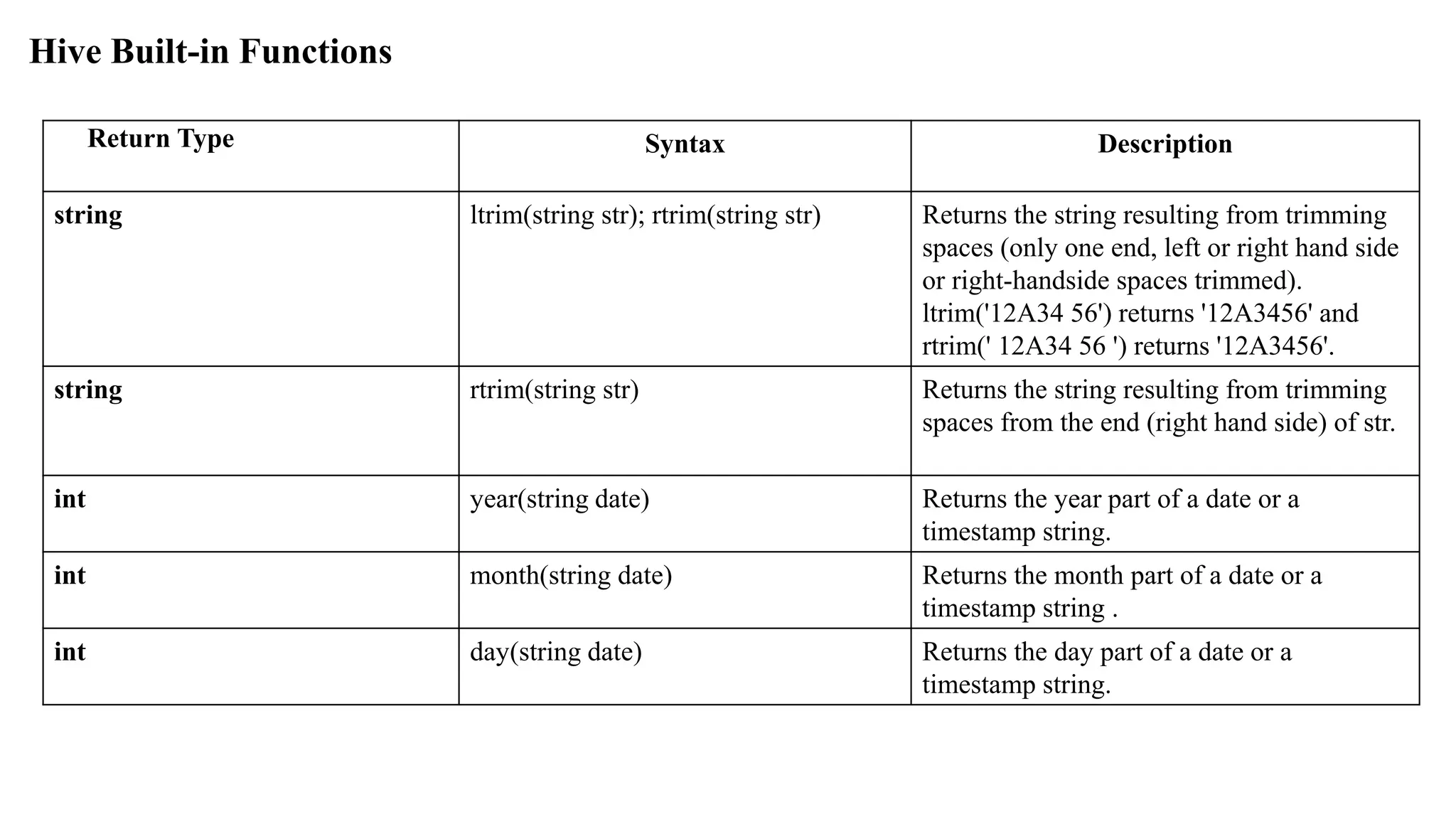 Hive Built-in Functions
Return Type Syntax Description
string ltrim(string str); rtrim(string str) Returns the string resulting from trimming
spaces (only one end, left or right hand side
or right-handside spaces trimmed).
ltrim('12A34 56') returns '12A3456' and
rtrim(' 12A34 56 ') returns '12A3456'.
string rtrim(string str) Returns the string resulting from trimming
spaces from the end (right hand side) of str.
int year(string date) Returns the year part of a date or a
timestamp string.
int month(string date) Returns the month part of a date or a
timestamp string .
int day(string date) Returns the day part of a date or a
timestamp string.
 