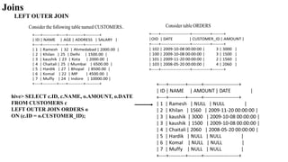 Joins
LEFT OUTER JOIN
hive> SELECT c.ID, c.NAME, o.AMOUNT, o.DATE
FROM CUSTOMERS c
LEFT OUTER JOIN ORDERS o
ON (c.ID = o.CUSTOMER_ID);
 