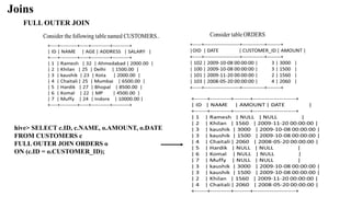 Joins
FULL OUTER JOIN
hive> SELECT c.ID, c.NAME, o.AMOUNT, o.DATE
FROM CUSTOMERS c
FULL OUTER JOIN ORDERS o
ON (c.ID = o.CUSTOMER_ID);
 