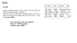 View
Example
Assume employee table as given below, with the fields Id,
Name, Salary, Designation, and Dept.
Generate a query to retrieve the employee details who earn a
salary of more than Rs 30000. We store the result in a view
named emp_30000.
hive> CREATE VIEW emp_30000 AS
SELECT * FROM employee
WHERE salary>30000;
 