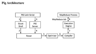 Pig Architecture
 