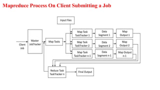 Mapreduce Process On Client Submitting a Job
 