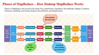 Phases of MapReduce – How Hadoop MapReduce Works
Phases of MapReduce job execution like Input Files, InputFormat, InputSplits, RecordReader, Mapper, Combiner,
Partitioner, Shuffling, and Sorting, Reducer, RecordWriter, and OutputFormat
 