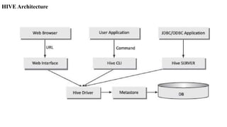 HIVE Architecture
 