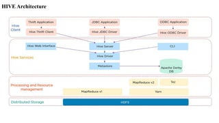 HIVE Architecture
 