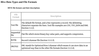 Hive Data Types and File Formats
HIVE file formats and their descriptions
 