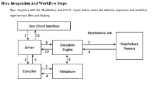 Hive Integration and Workflow Steps
Hive integrates with the MapReduce and HDFS. Figure below shows the dataflow sequences and workflow
steps between Hive and Hadoop.
 