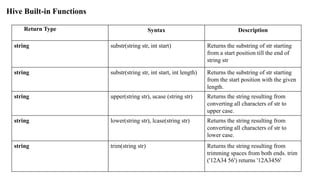 Hive Built-in Functions
Return Type Syntax Description
string substr(string str, int start) Returns the substring of str starting
from a start position till the end of
string str
string substr(string str, int start, int length) Returns the substring of str starting
from the start position with the given
length.
string upper(string str), ucase (string str) Returns the string resulting from
converting all characters of str to
upper case.
string lower(string str), lcase(string str) Returns the string resulting from
converting all characters of str to
lower case.
string trim(string str) Returns the string resulting from
trimming spaces from both ends. trim
('12A34 56') returns '12A3456'
 