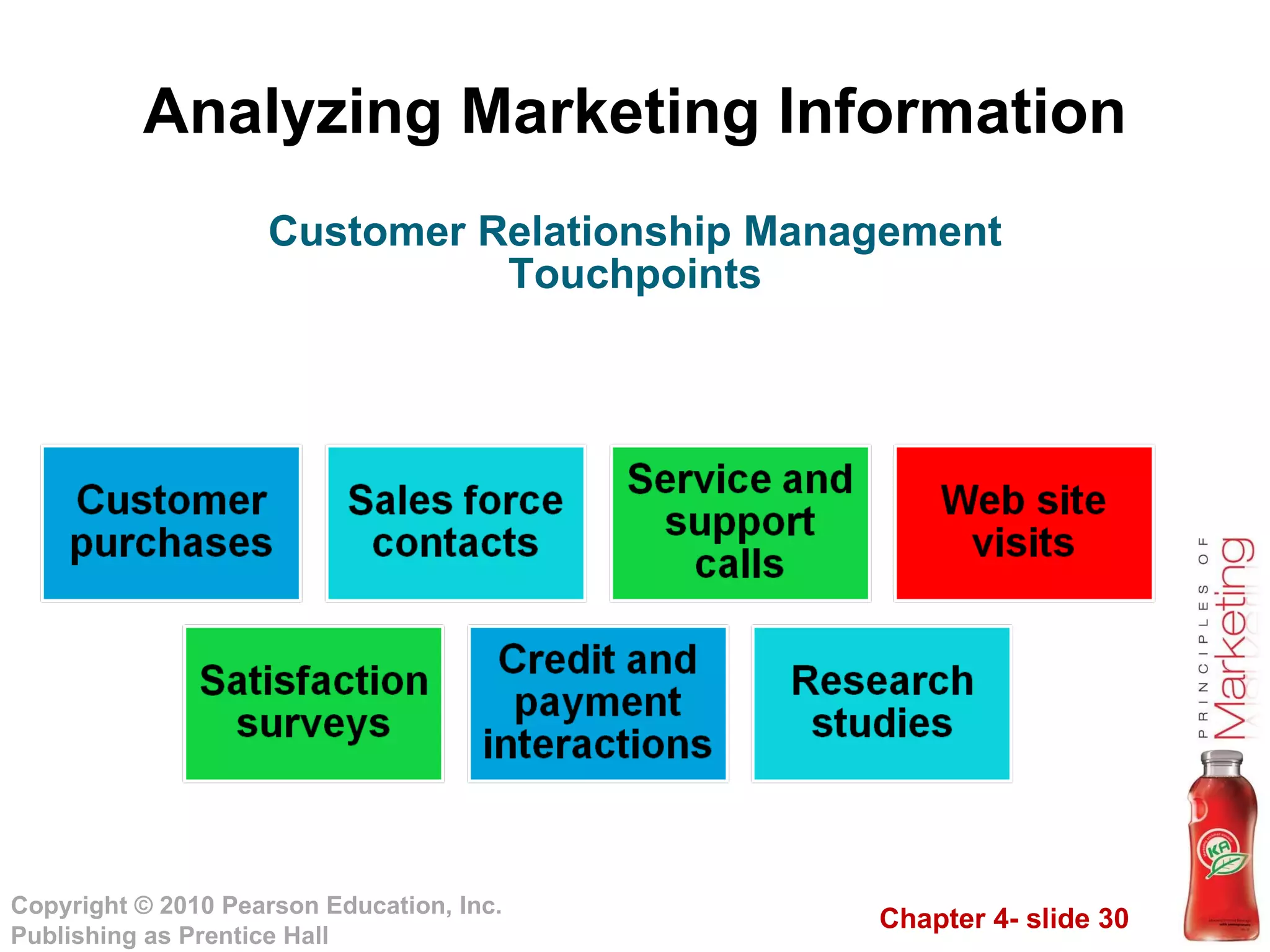 Analyzing Marketing Information Customer Relationship Management Touchpoints 