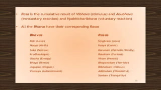 Indian Aesthetics- Theory of Rasa in the context of Natya shastra ...