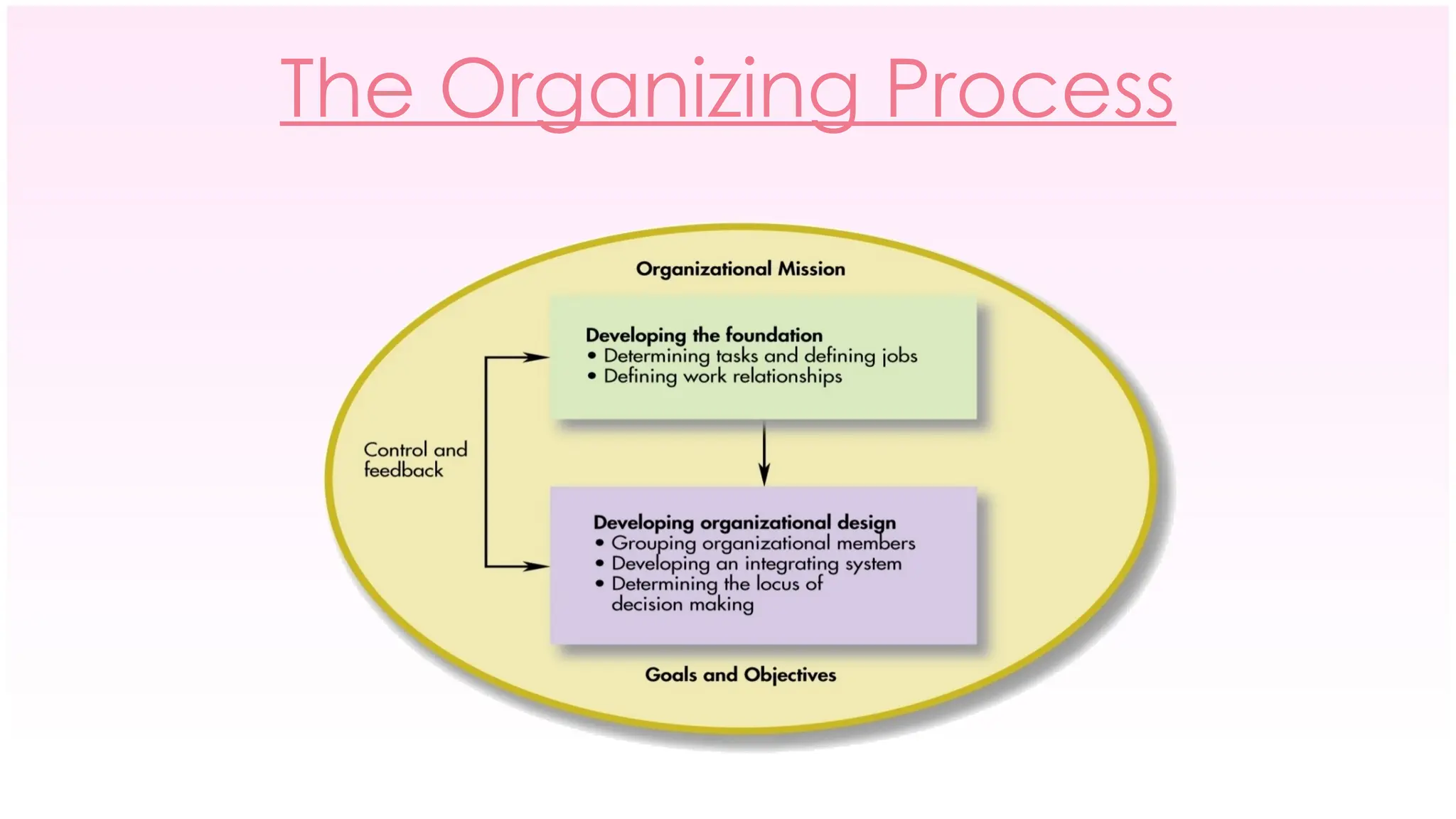 The Organizing Process
 