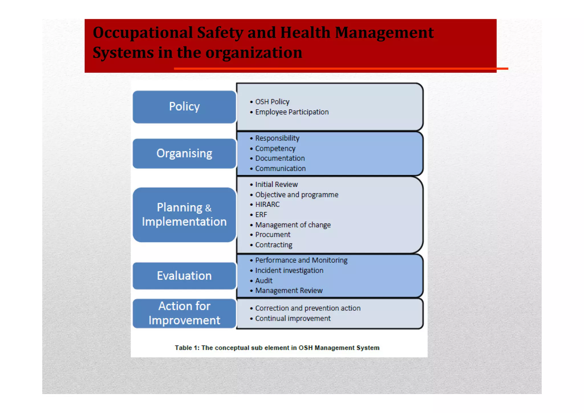 Module 3 OSH Management System MS1722:2003 OSH-MS | PDF