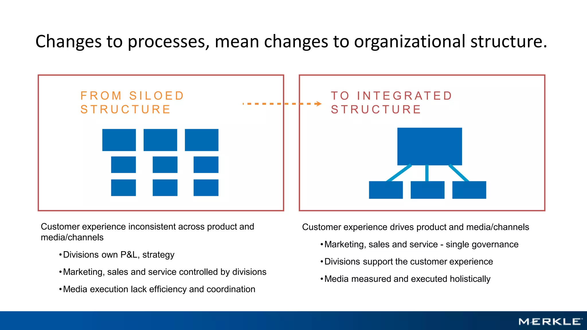 Customer experience inconsistent across product and
media/channels
•Divisions own P&L, strategy
•Marketing, sales and service controlled by divisions
•Media execution lack efficiency and coordination
Customer experience drives product and media/channels
•Marketing, sales and service - single governance
•Divisions support the customer experience
•Media measured and executed holistically
Changes to processes, mean changes to organizational structure.
T O I N T E G R AT E D
S T R U C T U R E
F R O M S I L O E D
S T R U C T U R E
 