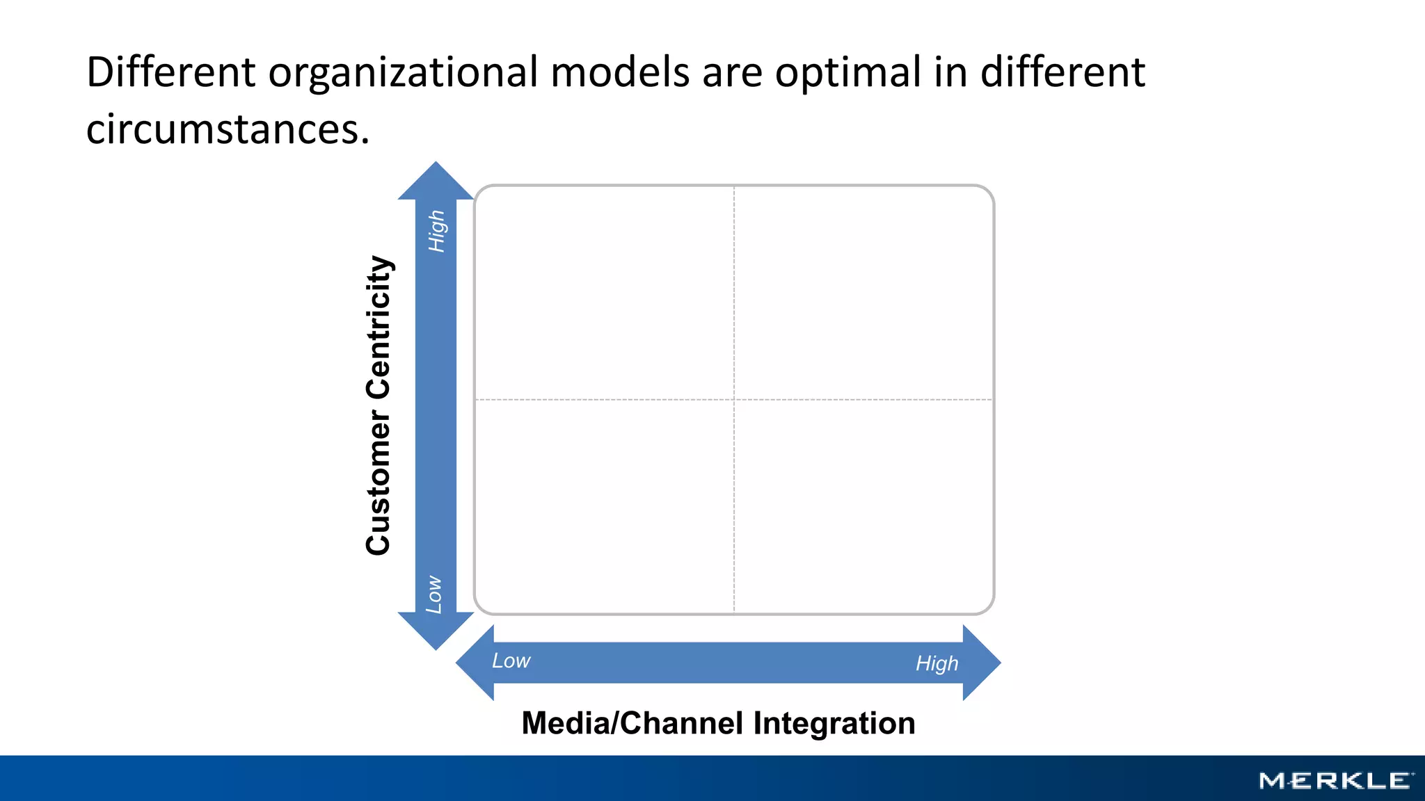 Different organizational models are optimal in different
circumstances.
HighLow
CustomerCentricity
HighLow
Media/Channel Integration
 