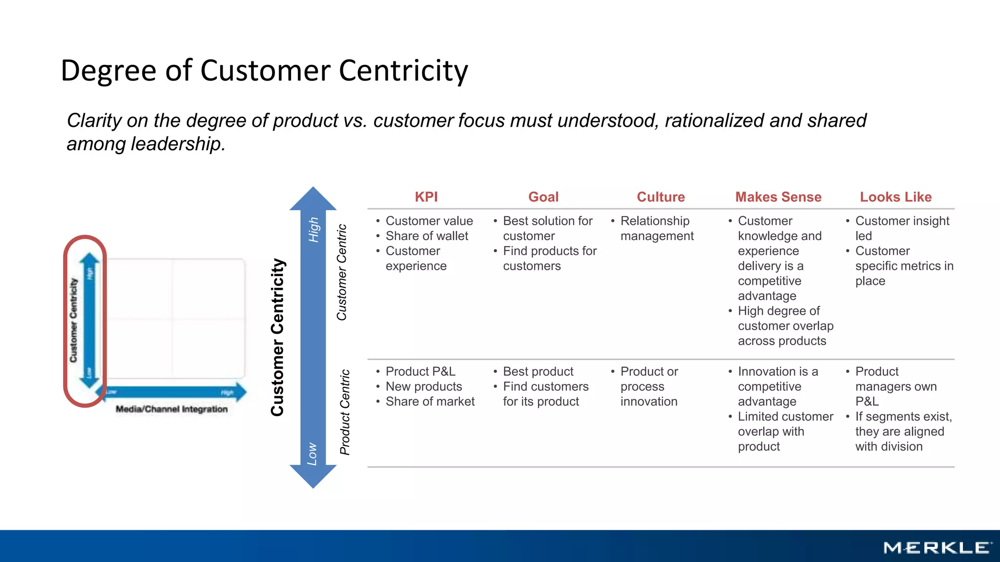 Degree of Customer Centricity
CustomerCentricProductCentric
KPI Goal Culture Makes Sense Looks Like
• Customer value
• Share of wallet
• Customer
experience
• Best solution for
customer
• Find products for
customers
• Relationship
management
• Customer
knowledge and
experience
delivery is a
competitive
advantage
• High degree of
customer overlap
across products
• Customer insight
led
• Customer
specific metrics in
place
• Product P&L
• New products
• Share of market
• Best product
• Find customers
for its product
• Product or
process
innovation
• Innovation is a
competitive
advantage
• Limited customer
overlap with
product
• Product
managers own
P&L
• If segments exist,
they are aligned
with division
Clarity on the degree of product vs. customer focus must understood, rationalized and shared
among leadership.
HighLow
CustomerCentricity
 