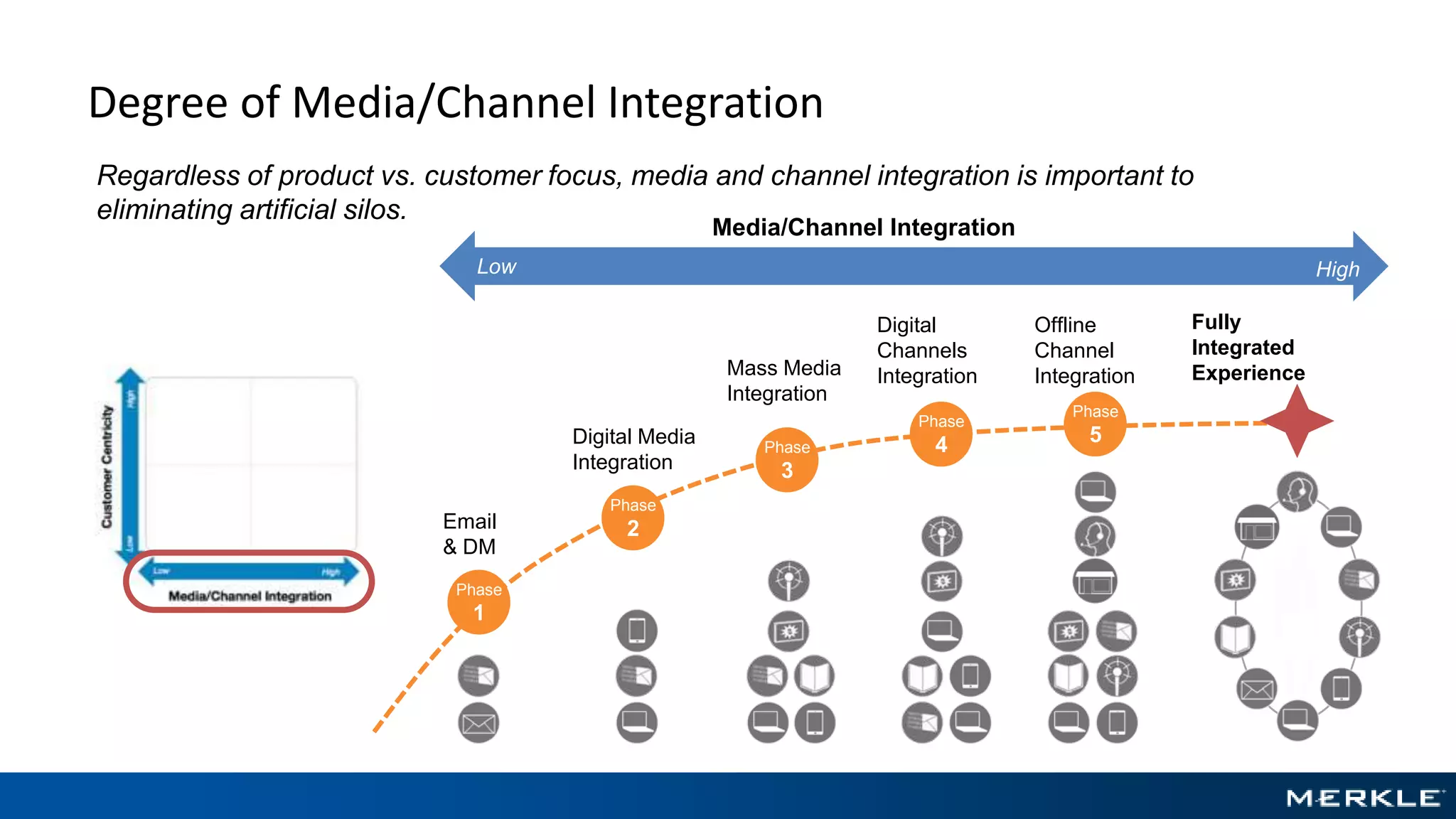 Degree of Media/Channel Integration
Regardless of
product vs.
customer focus,
media and
channel
integration is
important to
eliminating
artificial silos.
Phase
1
Phase
2
Phase
3
Phase
4
Phase
5
Email
& DM
Digital Media
Integration
Mass Media
Integration
Digital
Channels
Integration
Offline
Channel
Integration
Fully
Integrated
Experience
Regardless of product vs. customer focus, media and channel integration is important to
eliminating artificial silos.
HighLow
Media/Channel Integration
 