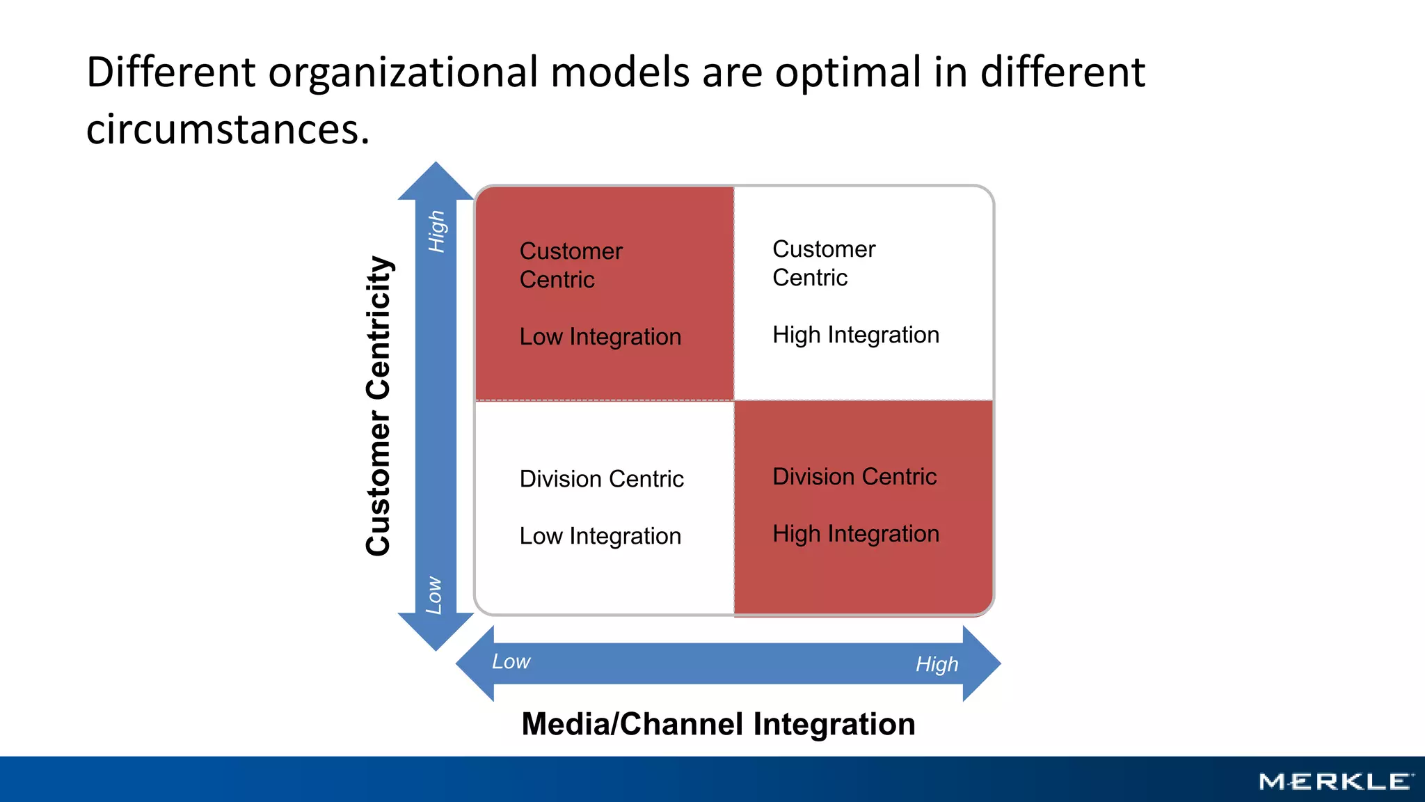 Different organizational models are optimal in different
circumstances.
HighLow
CustomerCentricity
HighLow
Media/Channel Integration
Division Centric
Low Integration
Customer
Centric
Low Integration
Customer
Centric
High Integration
Division Centric
High Integration
 