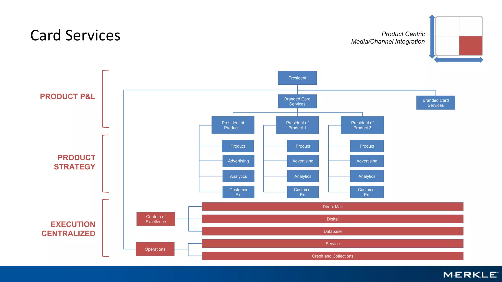 Card Services
President
Branded Card
Services
President of
Product 1
Product
Advertising
Analytics
Customer
Ex.
President of
Product 3
Product
Advertising
Analytics
Customer
Ex.
Centers of
Excellence
Operations
Direct Mail
Digital
Database
Service
Credit and Collections
Product Centric
Media/Channel Integration
Branded Card
Services
PRODUCT
STRATEGY
EXECUTION
CENTRALIZED
PRODUCT P&L
President of
Product 1
Product
Advertising
Analytics
Customer
Ex.
Centers of
Excellence
Operations
Direct Mail
Digital
Database
Service
Credit and Collections
 