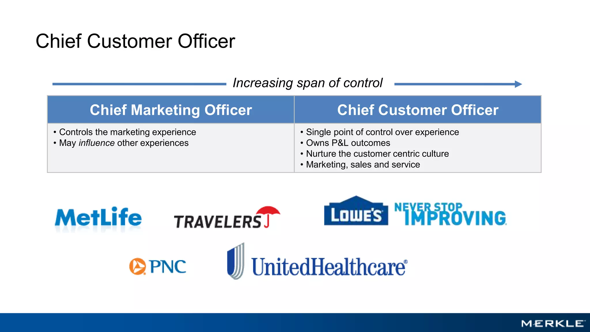Chief Customer Officer
Chief Marketing Officer Chief Customer Officer
• Controls the marketing experience
• May influence other experiences
• Single point of control over experience
• Owns P&L outcomes
• Nurture the customer centric culture
• Marketing, sales and service
Increasing span of control
 
