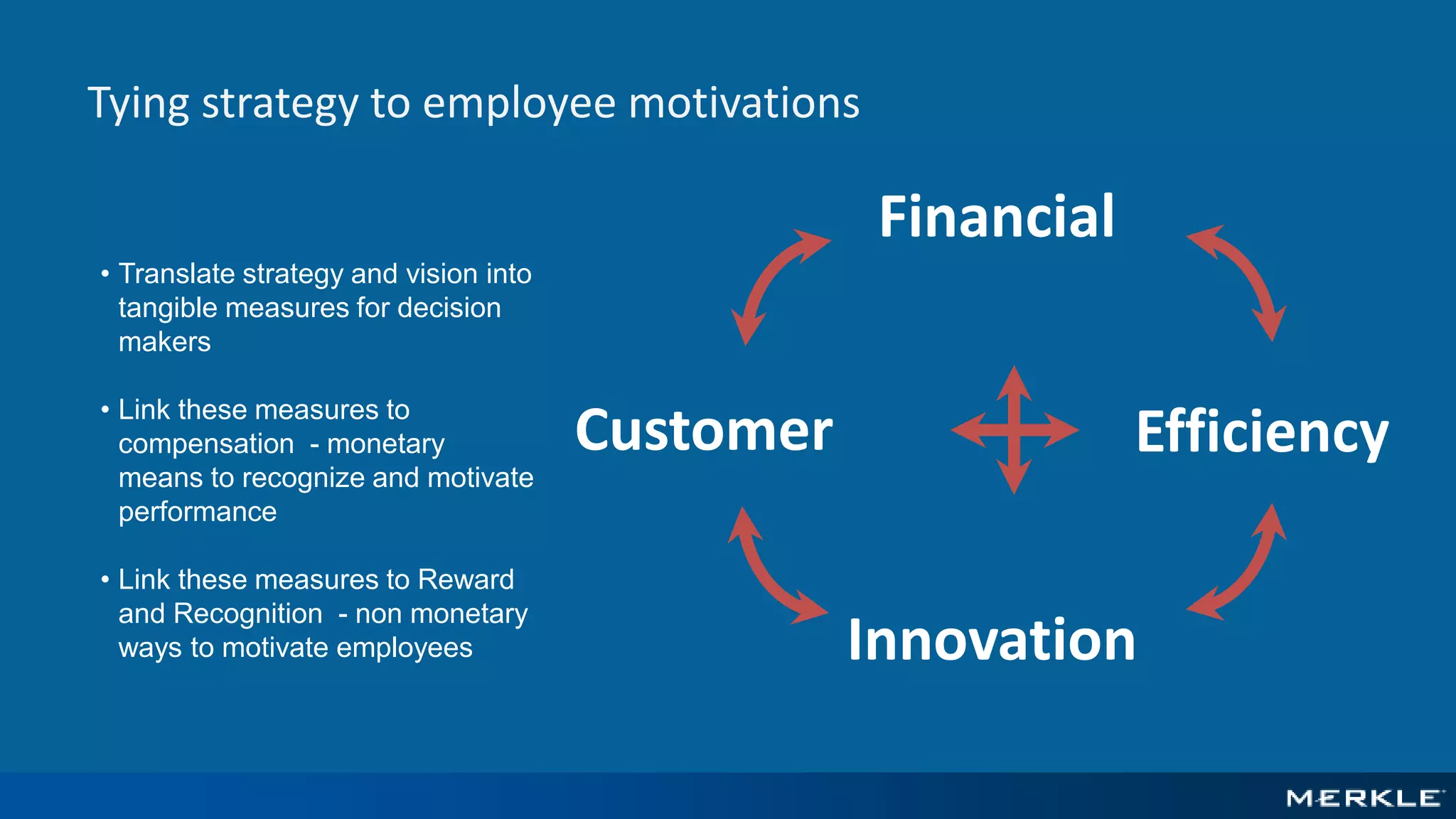 Tying strategy to employee motivations
Financial
• Translate strategy and vision into
tangible measures for decision
makers
• Link these measures to
compensation - monetary
means to recognize and motivate
performance
• Link these measures to Reward
and Recognition - non monetary
ways to motivate employees
Customer
Innovation
Efficiency
 