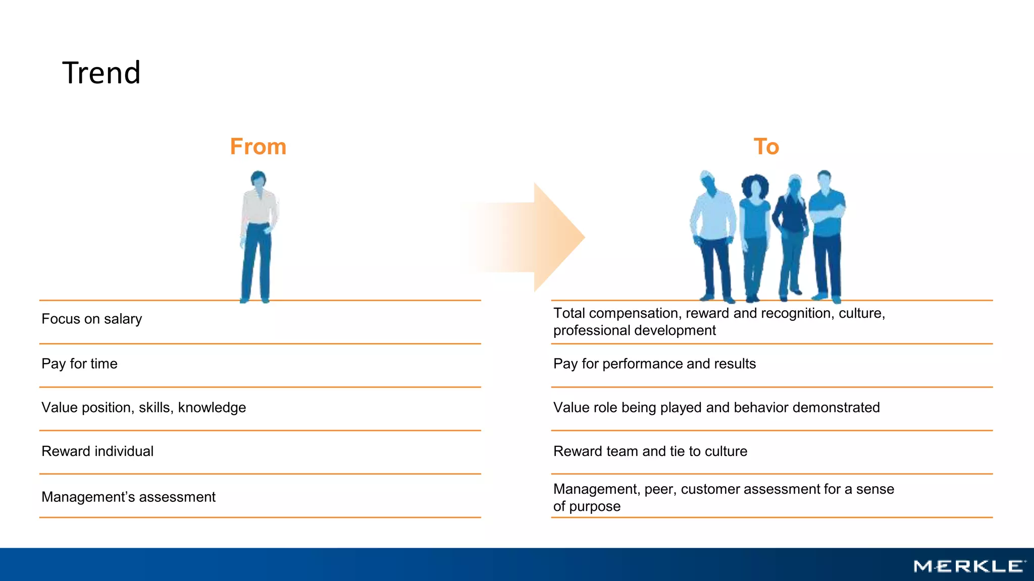 Trend
From
Focus on salary
Pay for time
Value position, skills, knowledge
Reward individual
To
Total compensation, reward and recognition, culture,
professional development
Pay for performance and results
Value role being played and behavior demonstrated
Reward team and tie to culture
Management’s assessment
Management, peer, customer assessment for a sense
of purpose
 