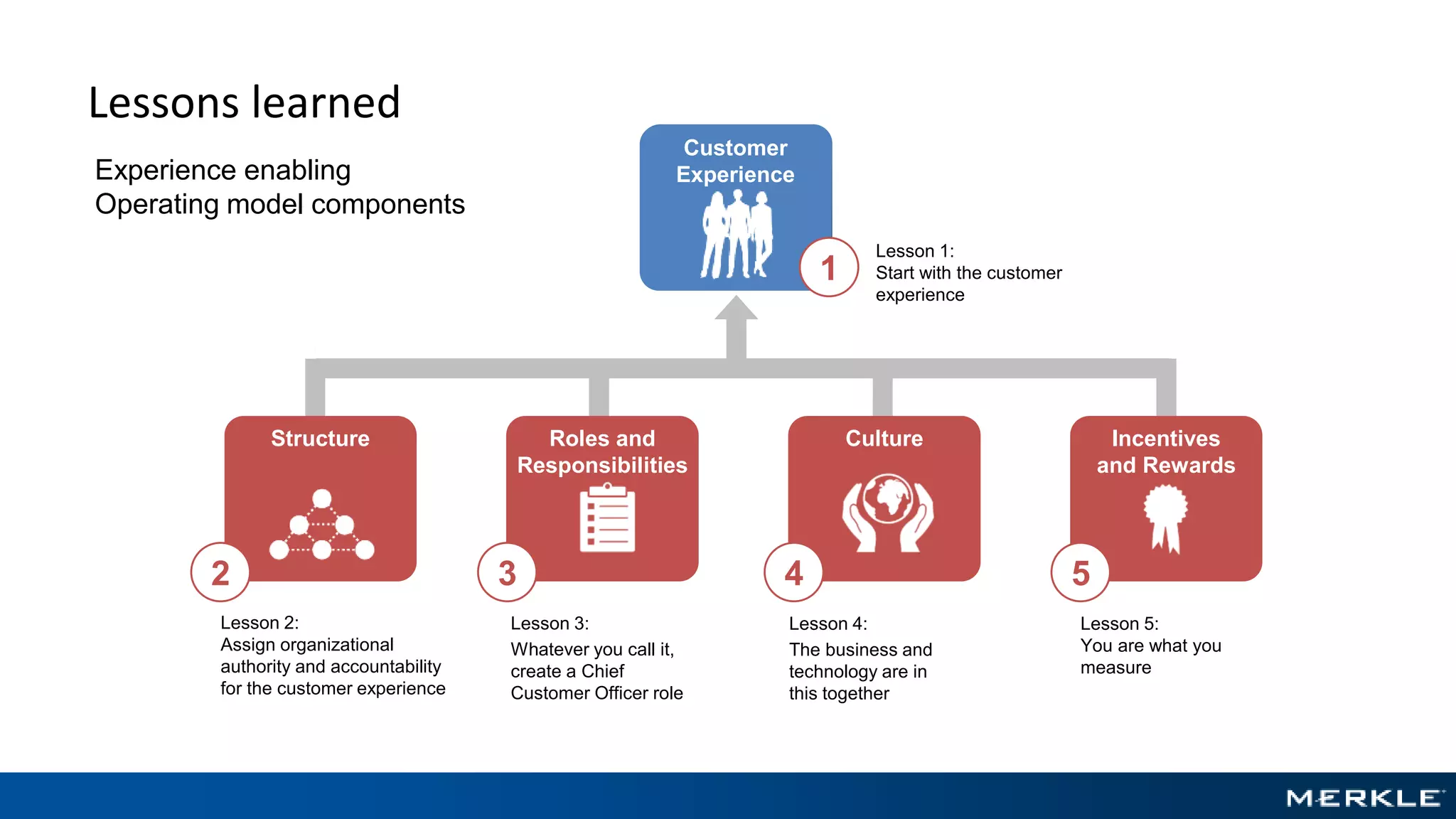 Lessons learned
KPIs
CultureStructure Roles and
Responsibilities
Incentives
and Rewards
Lesson 3:
Whatever you call it,
create a Chief
Customer Officer role
Lesson 5:
You are what you
measure
Lesson 4:
The business and
technology are in
this together
Lesson 1:
Start with the customer
experience
Customer
Experience
Lesson 2:
Assign organizational
authority and accountability
for the customer experience
Experience enabling
Operating model components
1
2 3 4 5
 