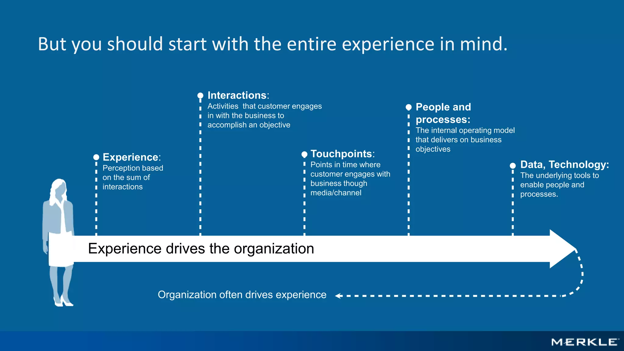 Data, Technology:
The underlying tools to
enable people and
processes.
People and
processes:
The internal operating model
that delivers on business
objectives
Touchpoints:
Points in time where
customer engages with
business though
media/channel
Interactions:
Activities that customer engages
in with the business to
accomplish an objective
Experience:
Perception based
on the sum of
interactions
Experience drives the organization
Organization often drives experience
But you should start with the entire experience in mind.
 