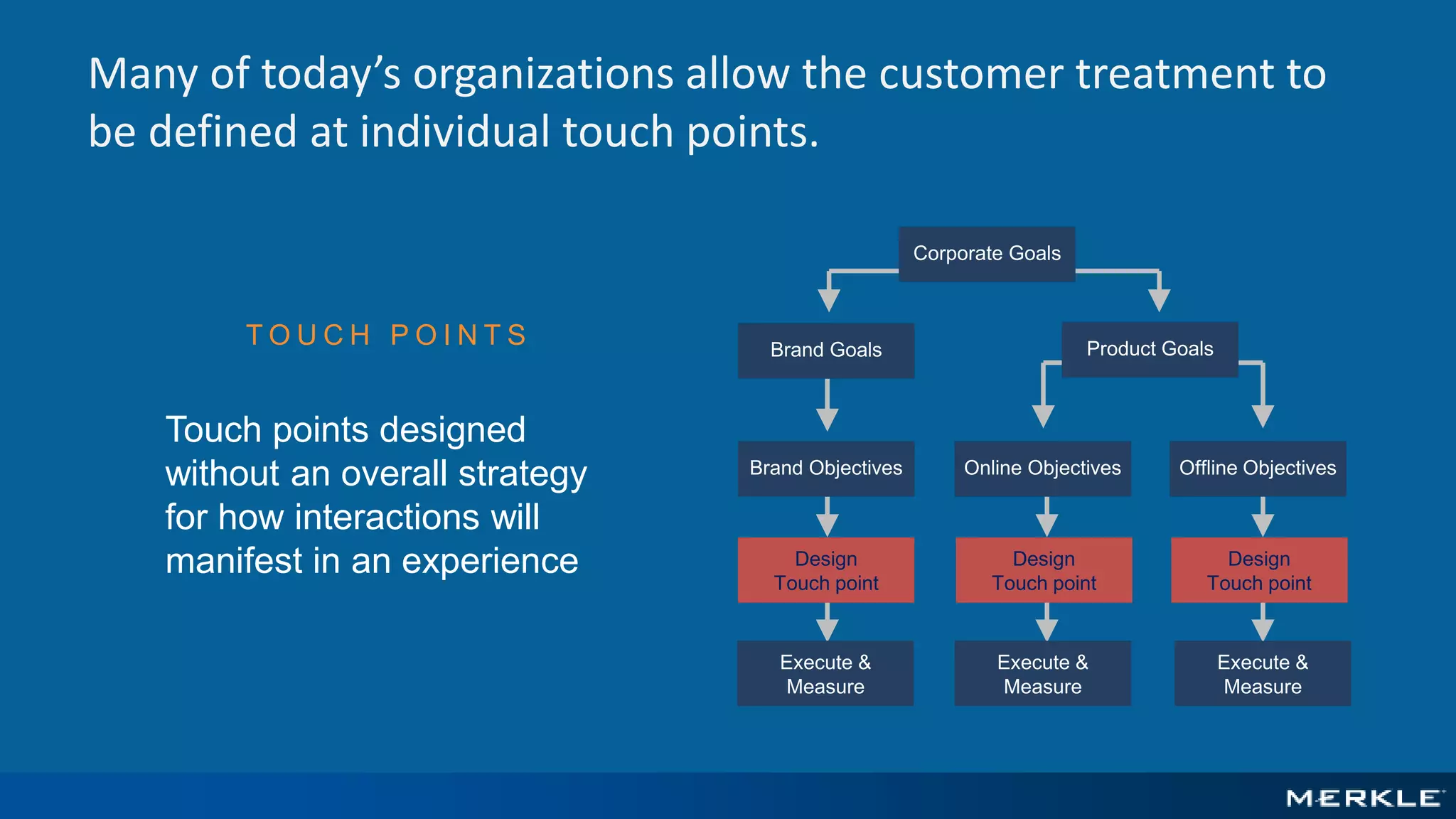 T O U C H P O I N T S
Touch points designed
without an overall strategy
for how interactions will
manifest in an experience
Many of today’s organizations allow the customer treatment to
be defined at individual touch points.
Product Goals
Corporate Goals
Brand Goals
Brand Objectives
Design
Touch point
Online Objectives
Design
Touch point
Offline Objectives
Design
Touch point
Execute &
Measure
Execute &
Measure
Execute &
Measure
 