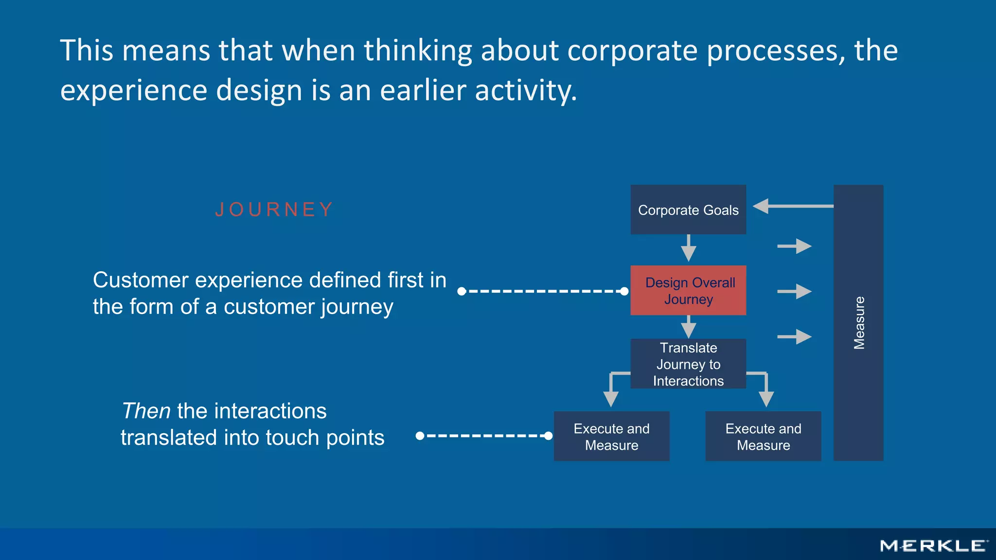This means that when thinking about corporate processes, the
experience design is an earlier activity.
J O U R N E Y
Customer experience defined first in
the form of a customer journey
Then the interactions
translated into touch points
Execute and
Measure
Translate
Journey to
Interactions
Execute and
Measure
Design Overall
Journey
Corporate Goals
Measure
 