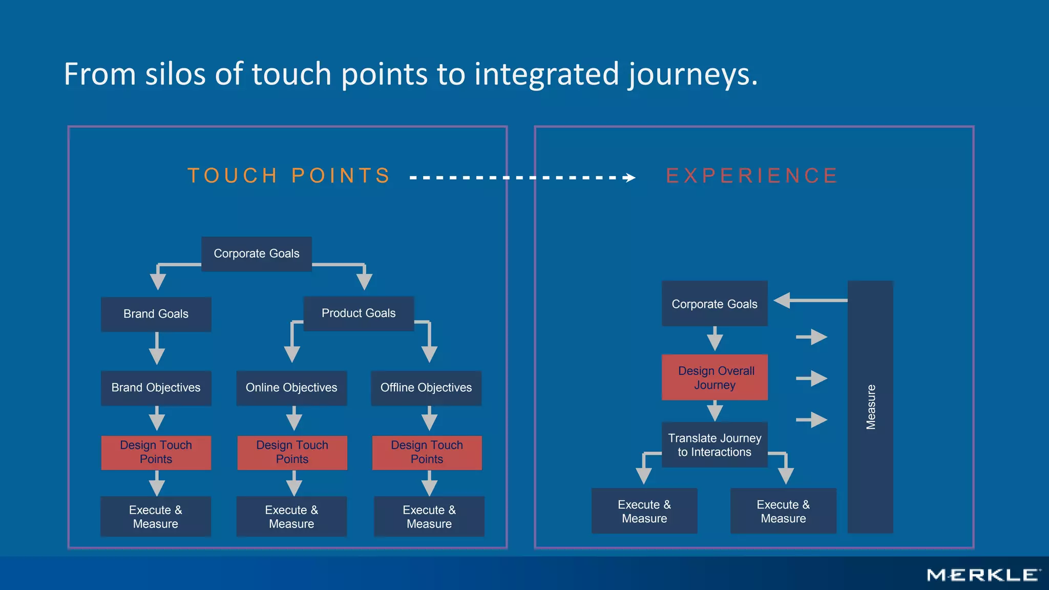 From silos of touch points to integrated journeys.
Product Goals
Corporate Goals
Brand Goals
Brand Objectives
Design Touch
Points
Online Objectives
Design Touch
Points
Offline Objectives
Design Touch
Points
Execute &
Measure
Execute &
Measure
Execute &
Measure
Execute &
Measure
Translate Journey
to Interactions
Execute &
Measure
Design Overall
Journey
Corporate Goals
Measure
E X P E R I E N C ET O U C H P O I N T S
 