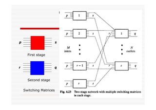 p s
r q
Switching Matrices
First stage
Second stage
 