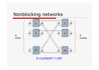 1
1
1
1
1
1
Nonblocking networks
N N
N
1
N 2 N
N N
N 1 N
N 2 N
N NN
N
inlets
N
outlets
S=kx2NxN1/2=2N2
 