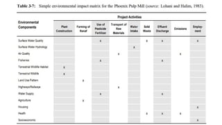Comprehensive Overview of EIA Methodologies for Environmental Impact ...