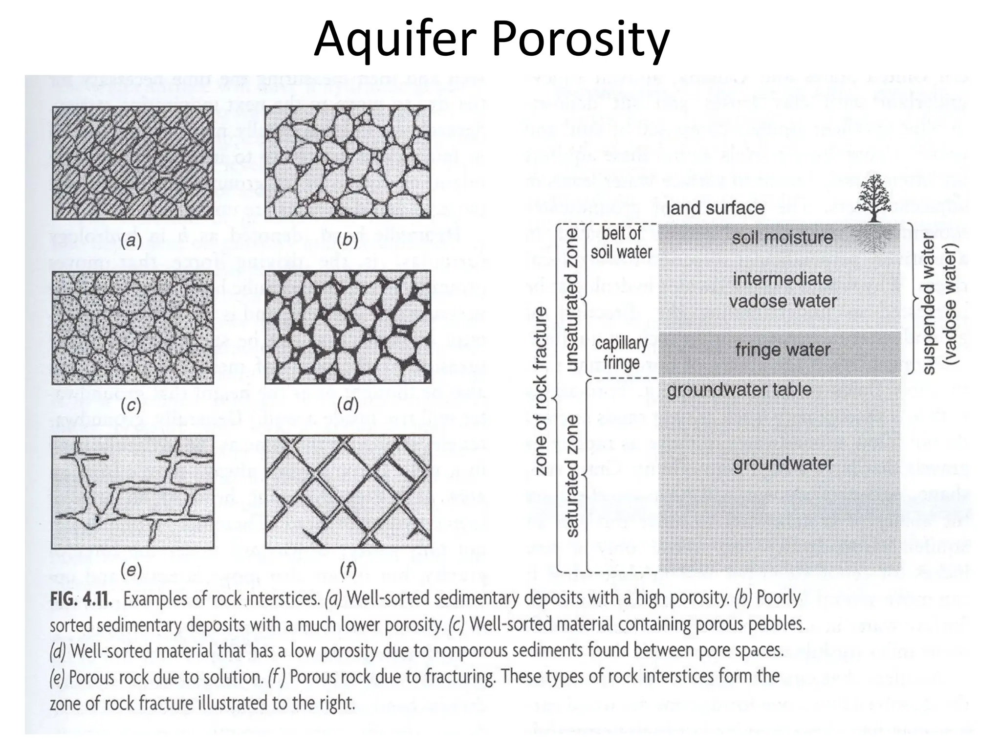Aquifer Porosity
 