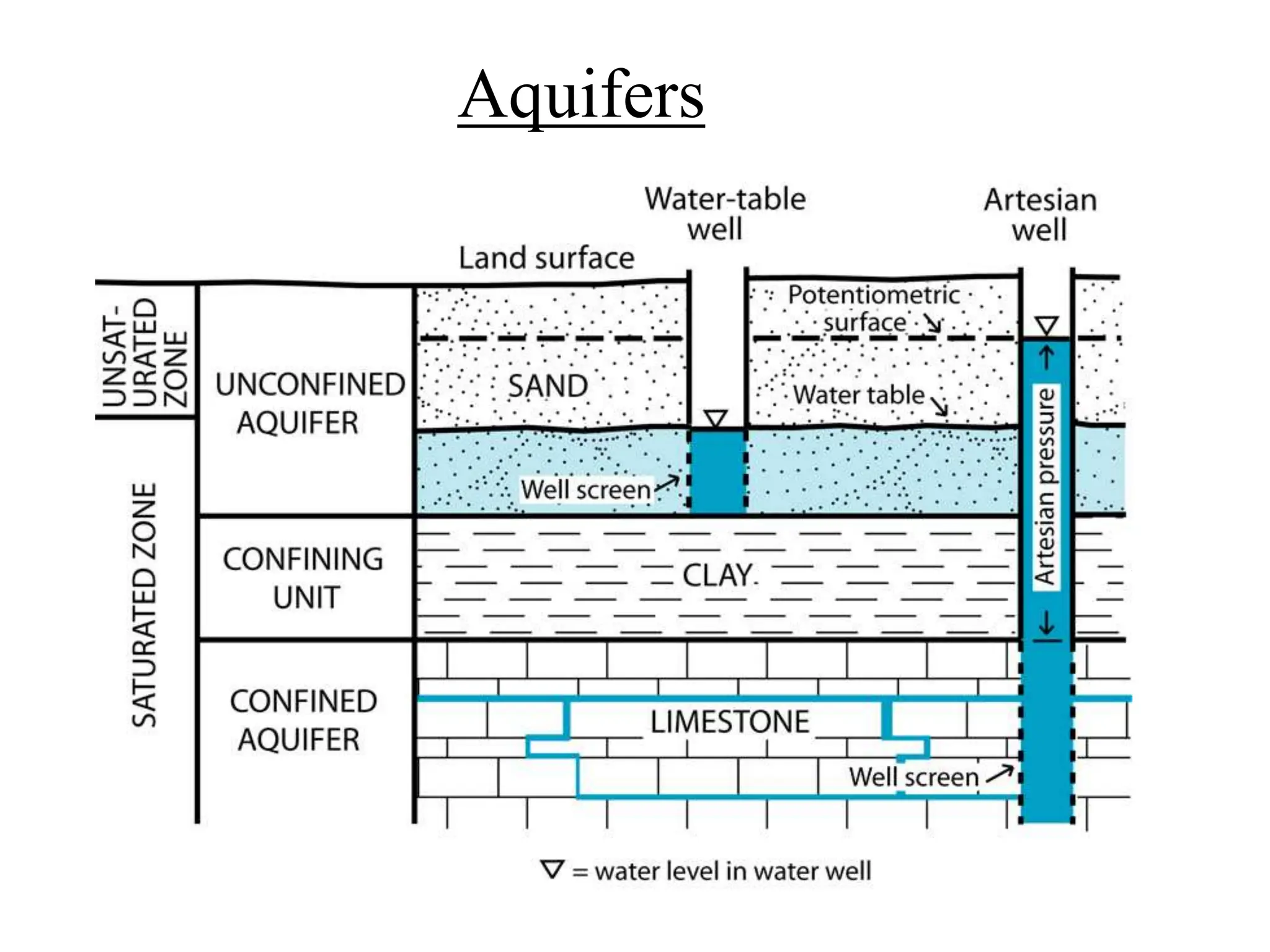 Aquifers
Aquifers
 