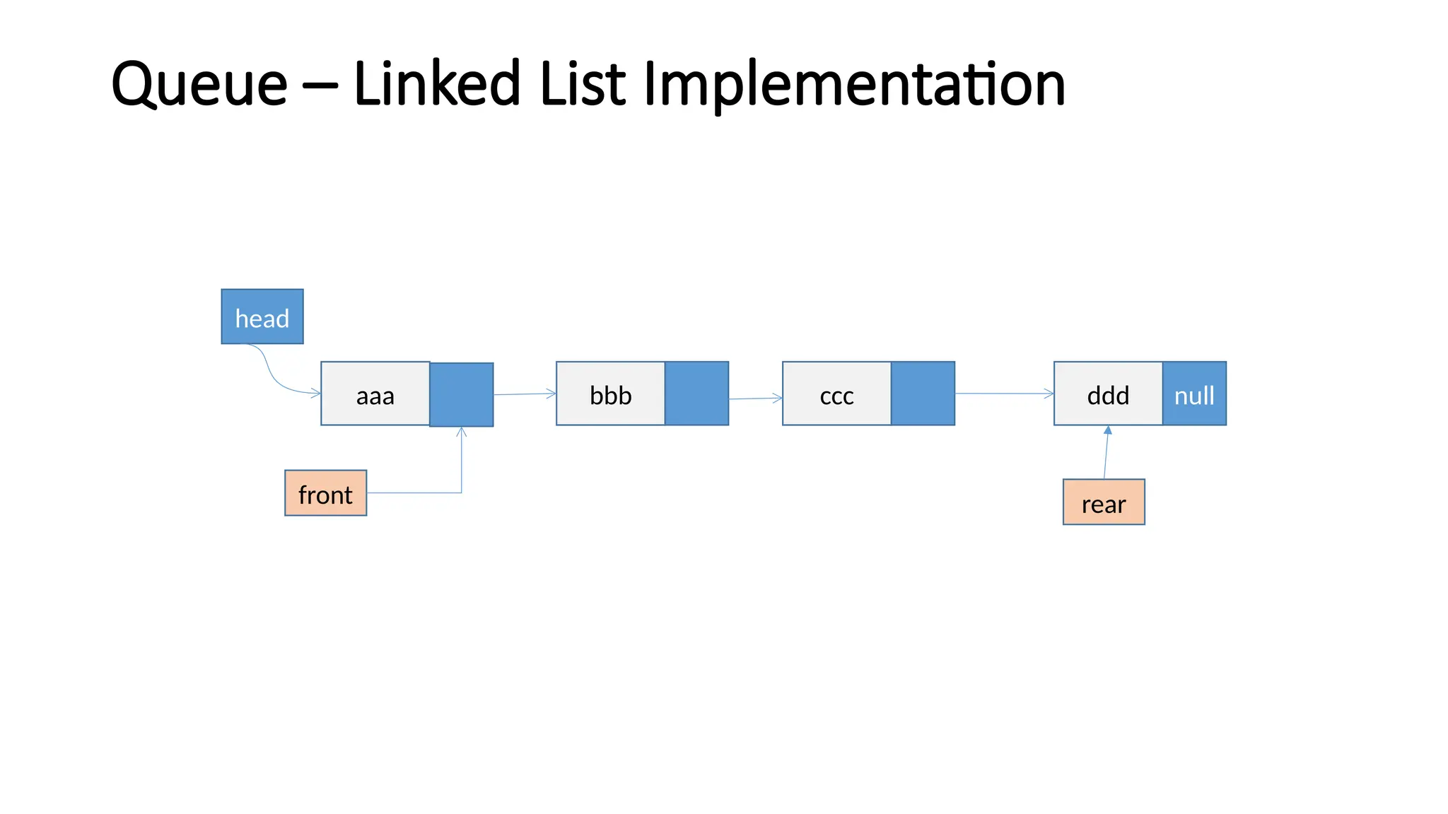 Queue – Linked List Implementation
aaa bbb ccc ddd null
head
front rear
 