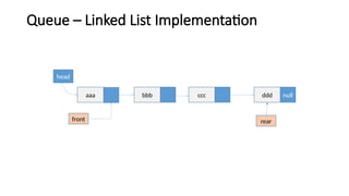 Queue – Linked List Implementation
aaa bbb ccc ddd null
head
front rear
 