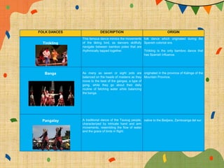 FOLK DANCES DESCRIPTION ORIGIN
Tinikling
This famous dance mimics the movements
of the tikling bird, as dancers skillfully
navigate between bamboo poles that are
rhythmically tapped together.
folk dance which originated during the
Spanish colonial era.
Tinikling is the only bamboo dance that
has Spanish influence.
Banga As many as seven or eight pots are
balanced on the heads of maidens as they
move to the beat of the gangsa, a type of
gong, while they go about their daily
routine of fetching water while balancing
the banga.
originated in the province of Kalinga of the
Mountain Province.
Pangalay A traditional dance of the Tausug people,
characterized by intricate hand and arm
movements, resembling the flow of water
and the grace of birds in flight.
native to the Badjaos, Zamboanga del sur.
 