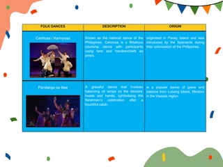 Cariñosa / Karinyosa Known as the national dance of the
Philippines, Carinosa is a flirtatious
courtship dance with participants
using fans and handkerchiefs as
props.
originated in Panay Island and was
introduced by the Spaniards during
their colonization of the Philippines.
Pandango sa Ilaw A graceful dance that involves
balancing oil lamps on the dancers’
heads and hands, symbolizing the
fishermen’s celebration after a
bountiful catch.
is a popular dance of grace and
balance from Lubang Island, Mindoro
in the Visayas region.
FOLK DANCES DESCRIPTION ORIGIN
 