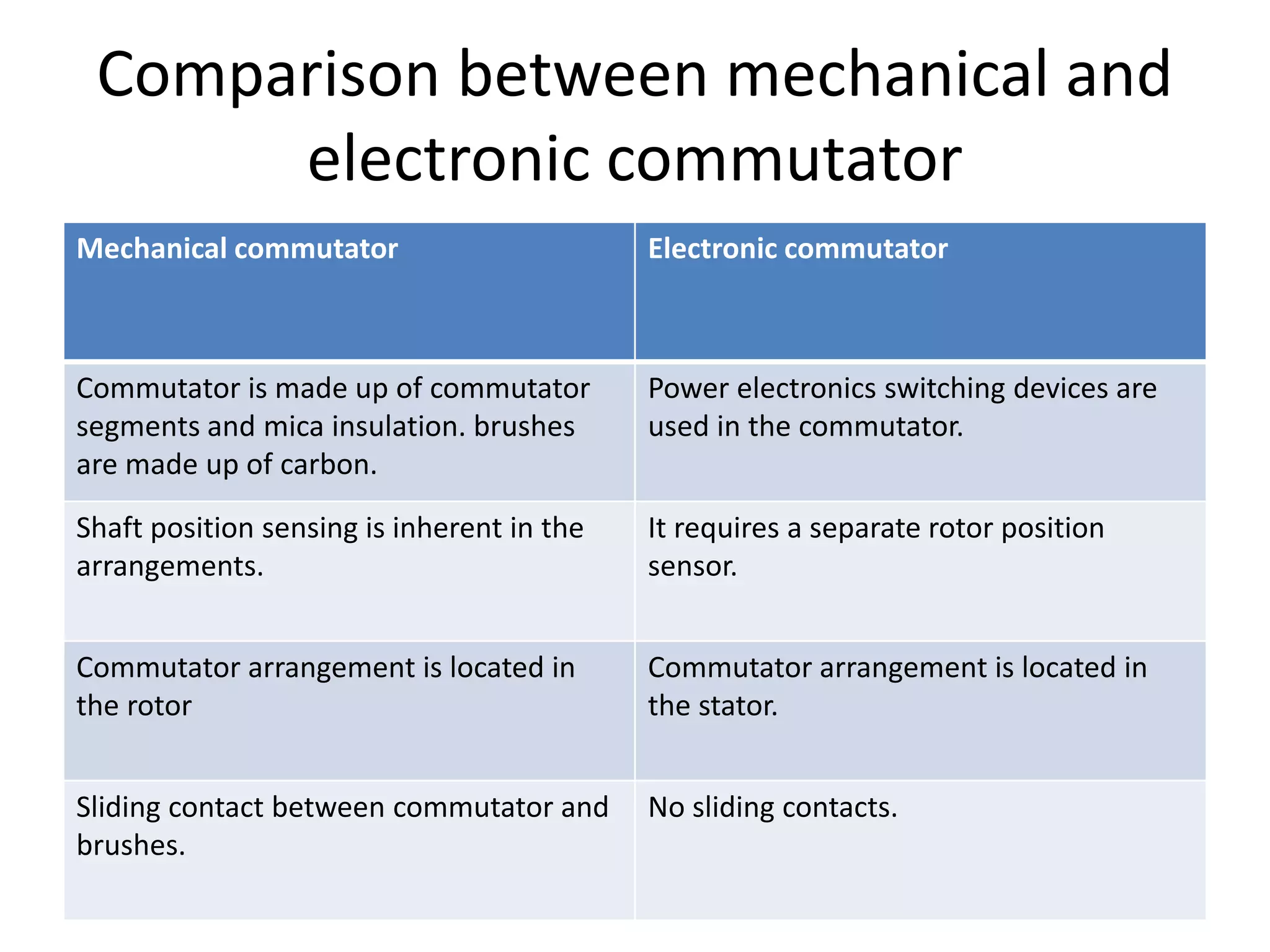 Comparison between mechanical and
electronic commutator
Mechanical commutator Electronic commutator
Commutator is made up of commutator
segments and mica insulation. brushes
are made up of carbon.
Power electronics switching devices are
used in the commutator.
Shaft position sensing is inherent in the
arrangements.
It requires a separate rotor position
sensor.
Commutator arrangement is located in
the rotor
Commutator arrangement is located in
the stator.
Sliding contact between commutator and
brushes.
No sliding contacts.
 