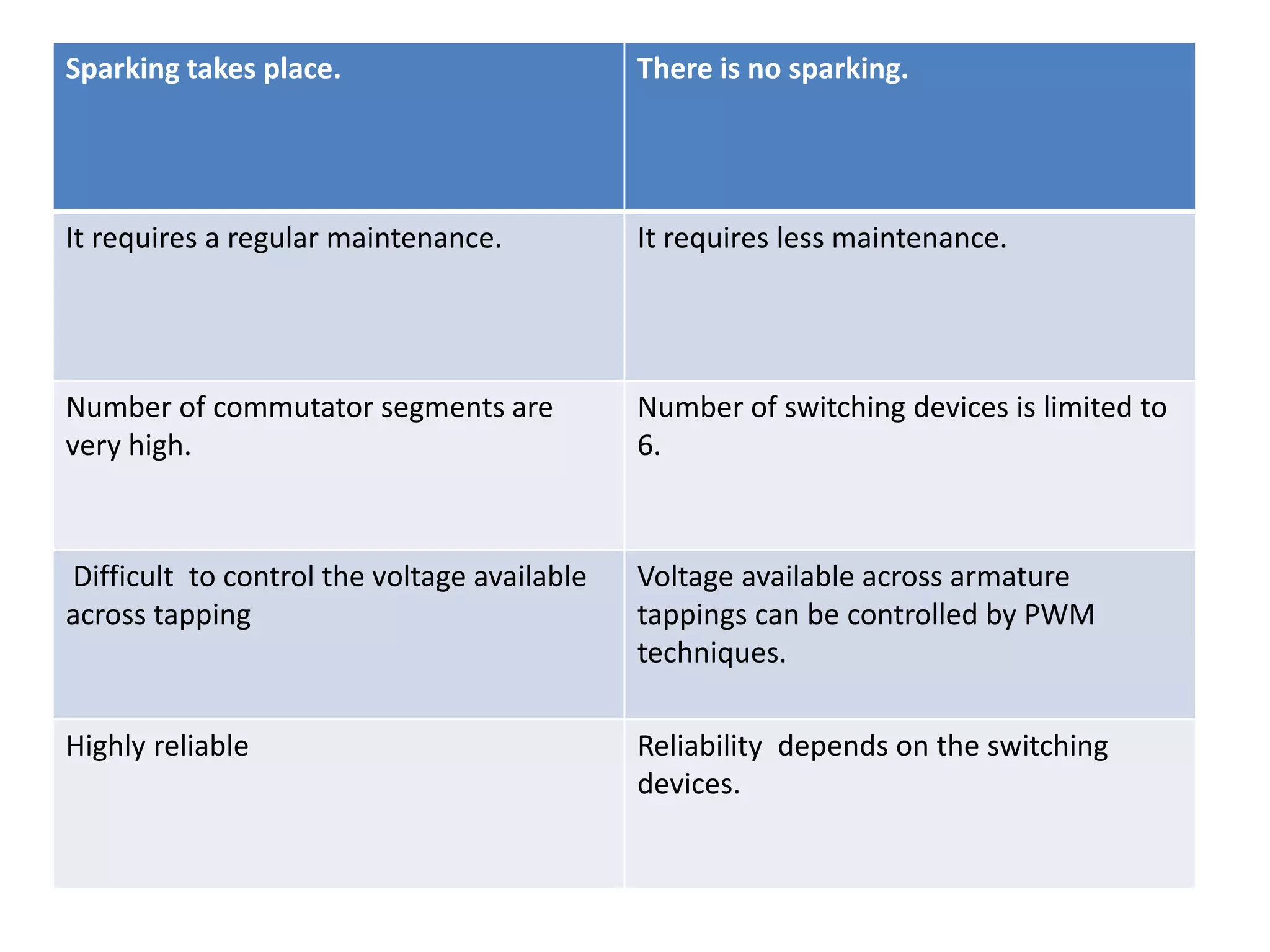 Sparking takes place. There is no sparking.
It requires a regular maintenance. It requires less maintenance.
Number of commutator segments are
very high.
Number of switching devices is limited to
6.
Difficult to control the voltage available
across tapping
Voltage available across armature
tappings can be controlled by PWM
techniques.
Highly reliable Reliability depends on the switching
devices.
 