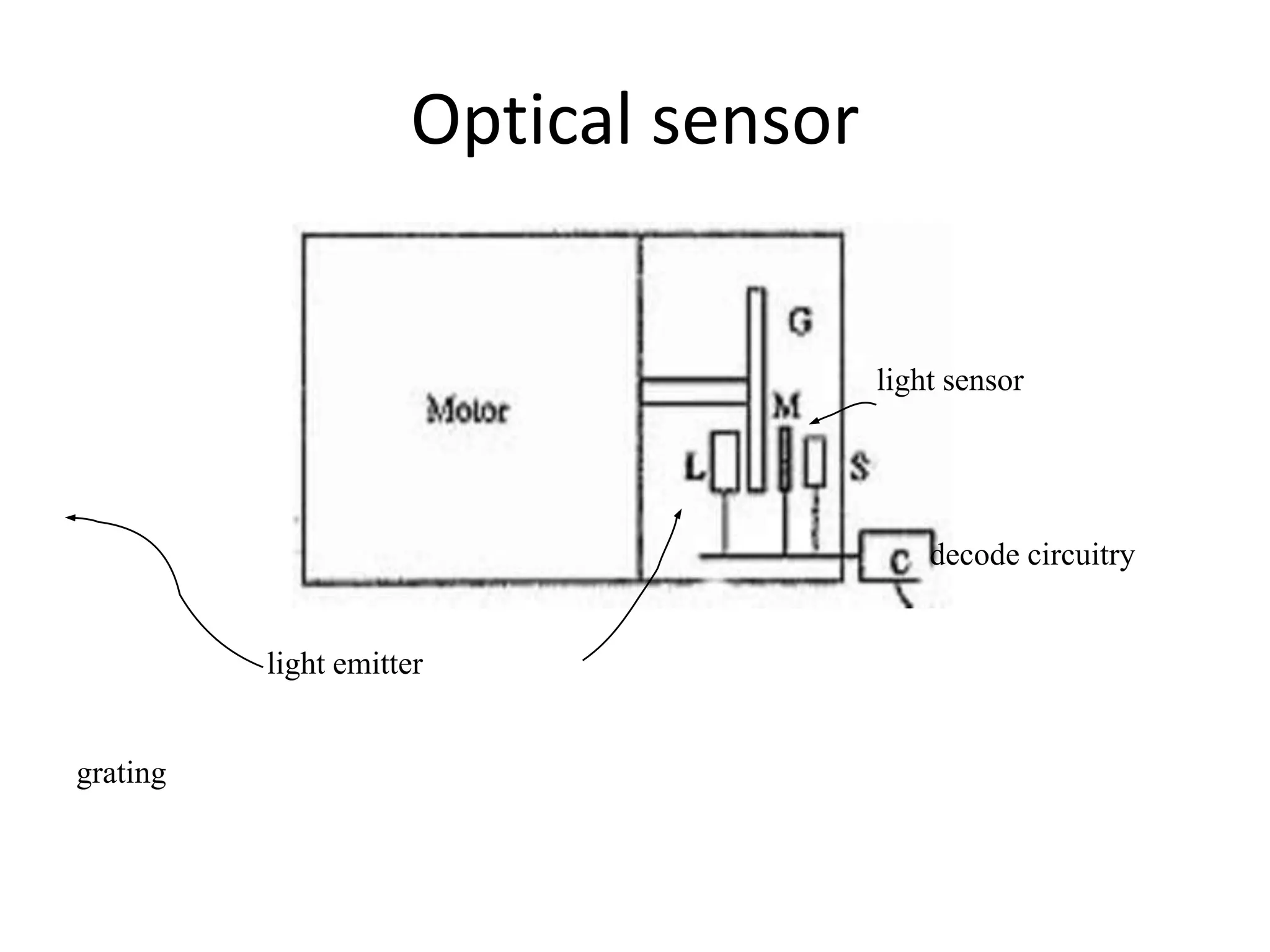 Optical sensor
grating
light emitter
light sensor
decode circuitry
 