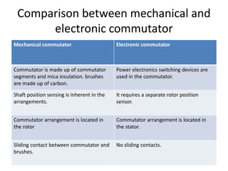 Comparison between mechanical and
electronic commutator
Mechanical commutator Electronic commutator
Commutator is made up of commutator
segments and mica insulation. brushes
are made up of carbon.
Power electronics switching devices are
used in the commutator.
Shaft position sensing is inherent in the
arrangements.
It requires a separate rotor position
sensor.
Commutator arrangement is located in
the rotor
Commutator arrangement is located in
the stator.
Sliding contact between commutator and
brushes.
No sliding contacts.
 