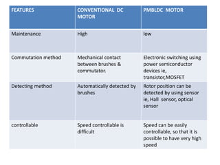 FEATURES CONVENTIONAL DC
MOTOR
PMBLDC MOTOR
Maintenance High low
Commutation method Mechanical contact
between brushes &
commutator.
Electronic switching using
power semiconductor
devices ie,
transistor,MOSFET
Detecting method Automatically detected by
brushes
Rotor position can be
detected by using sensor
ie, Hall sensor, optical
sensor
controllable Speed controllable is
difficult
Speed can be easily
controllable, so that it is
possible to have very high
speed
 